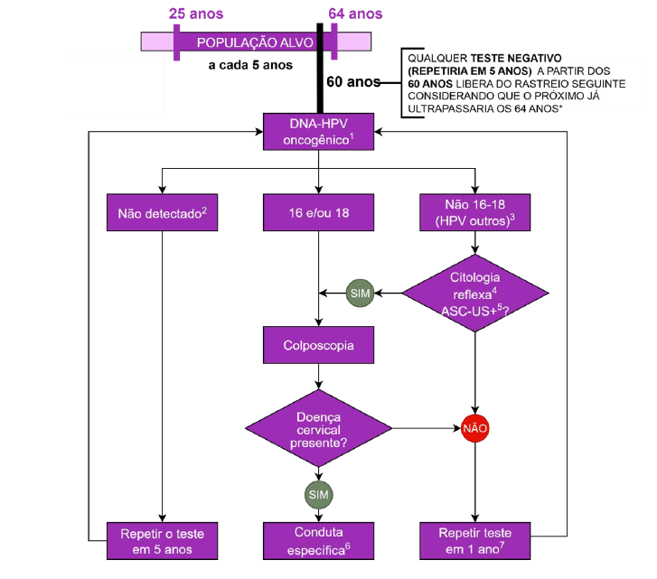DNA-HPV e decisão clínica